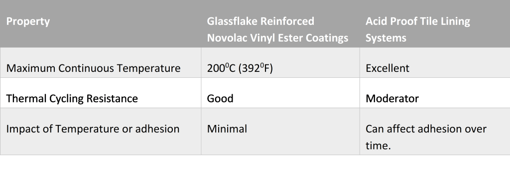 Table 2: Temperature Resistance Comparasion